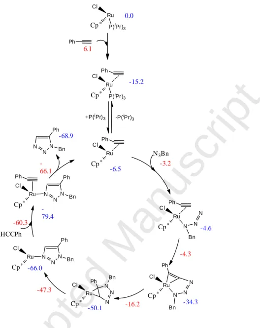 Fig.  7  Activation  of  the  precatalyst  and  catalytic  mechanism  of  the  RuAAC  of  phenylacetylene with benzylazide