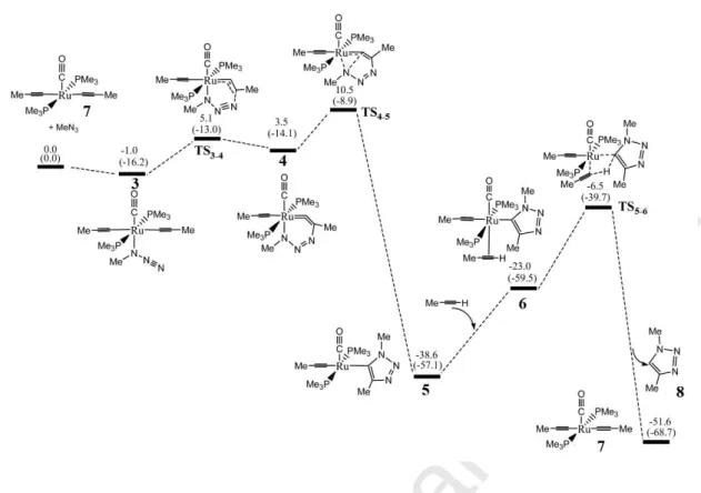 Fig.  9  DFT  free  energy  profile  (in  kcal/mol)  for  the  proposed  mechanism  of  the  formation of 1,4-triazole catalyzed by a Ru complex lacking cyclopentadienyl ligand