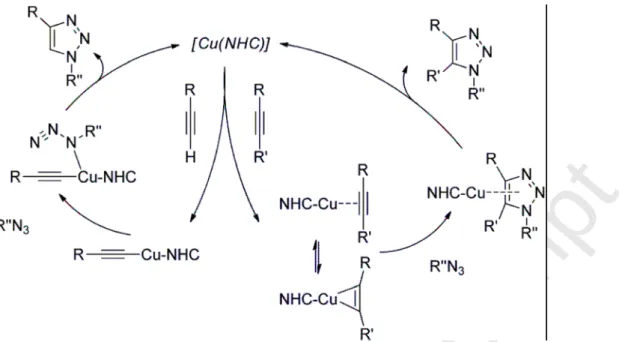 Fig. 4 Nolan’s proposed multiple mechanistic pathways for the [3+2] cycloaddition of  azides to alkynes