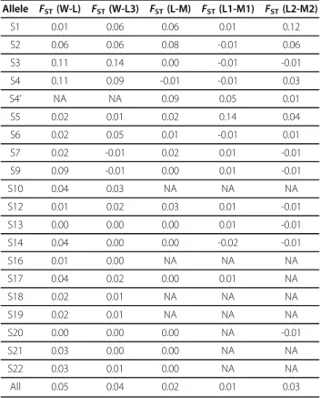 Table 5 F ST values at each allele of the S -locus