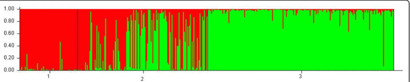 Figure 1 Structure bar plot results obtained on the whole set of data at K = 2. 1 is population identification for modern varieties, 2 is population identification for landraces and 3 is population identification for wild cherries.