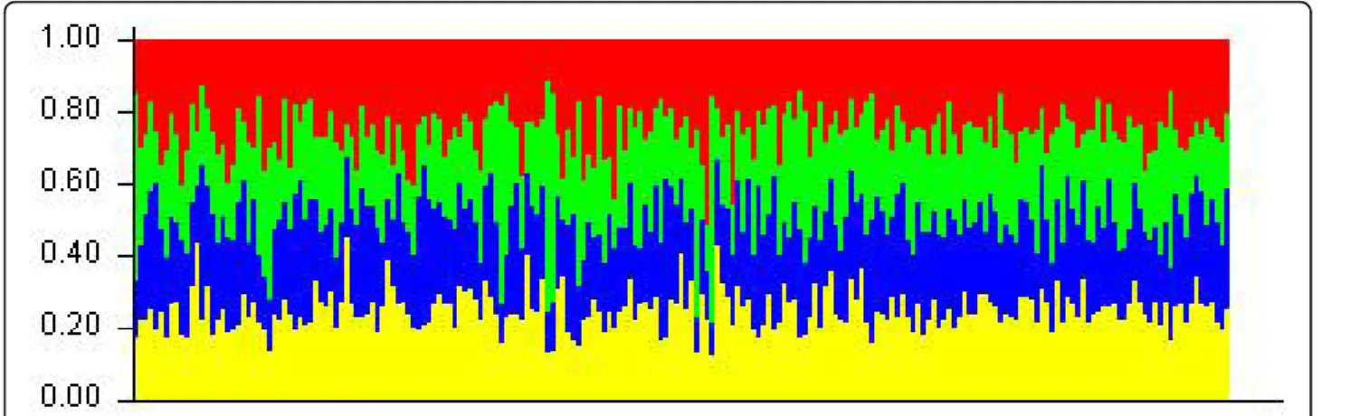 Table 5 shows the level of genetic differentiation at the S-locus. The F ST between wild cherry and sweet cherry landraces was 0.05 (the F ST was 0.04 when  con-sidering wild cherry and landrace 3 groups)