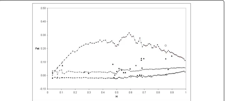 Figure 4 Distribution of F ST values as a function of expected heterozygosity (H) using the F ST between modern 1 and landrace 1 groups (0.059099)