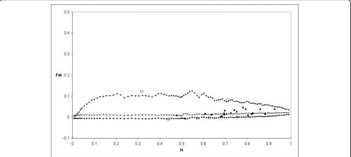 Figure 6 Distribution of F ST values as a function of expected heterozygosity (H) using the F ST between wild cherries and modern sweet cherry varieties (0.021650)