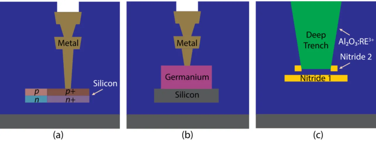 Fig. 1.1: (a) Silicon layer with dopants of different types (p- or n-type) and concentrations for ap- ap-plications such as modulators or tunable filters
