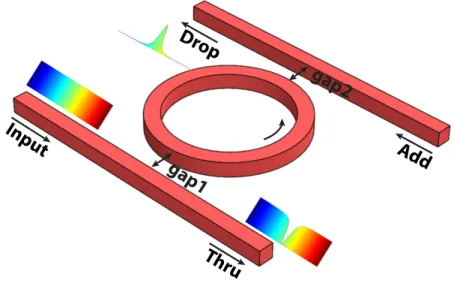 Fig. 1.4: An illustration of a waveguide-coupled microcavity used as a channel-dropping filter.