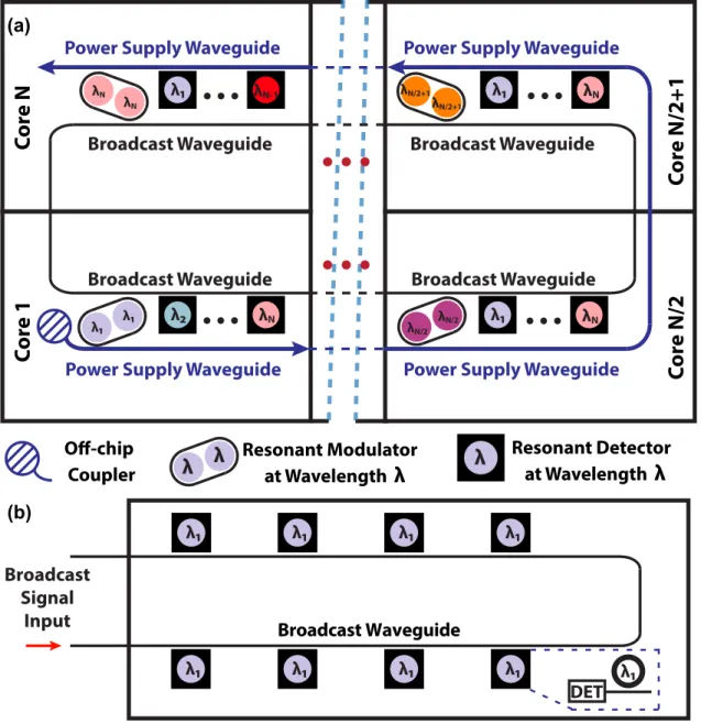 Fig. 2.1: (a) An example approach of using wavelength selective partial drop filters in an all-to-all communications network