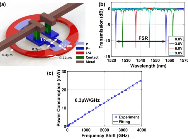 Fig. 2.7: (a) A schematic of a tunable adiabatic microring resonator. (b) The transmission spectra of a 3µm-radius adiabatic microring resonator under different bias voltages, showing a clean  free-spectra-range (FSR)