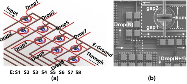 Fig. 2.8: (a) A schematic of the optical multicast system. All the microrings shown in the figure have the same resonant frequency with different couplings to the bus and drop waveguide