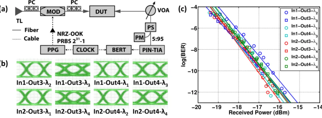 Fig. 2.15: (a) A schematic of the high-speed data transmission measurement system. (b) Eye dia- dia-grams of different routing/multicasting function of the designed network