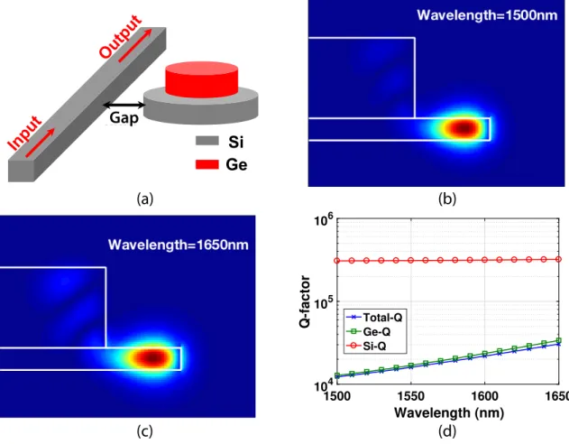 Fig. 3.2: (a) A schematic of the proposed waveguide-coupled germanium-on-silicon photodetector.