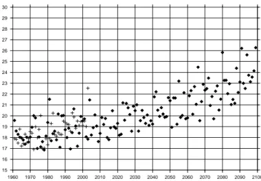 Fig. 2. Observed summer mean temperature (in C) over France from 1960 to 2003 (crosses), and the corresponding prediction from ARPEGE-Climat up to 2100  (dia-monds)