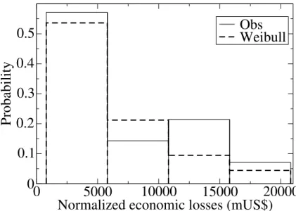 Fig. 3. Histogram of weather event probability with respect to its economic losses, in 4 ranges, for the observations (Obs) and the fitted Weibull distribution f ζ (Weibull ).