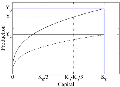 Fig. 4. Production with respect to productive capital for different hypotheses. The solid line shows the production given by a Cobb-Douglas production function