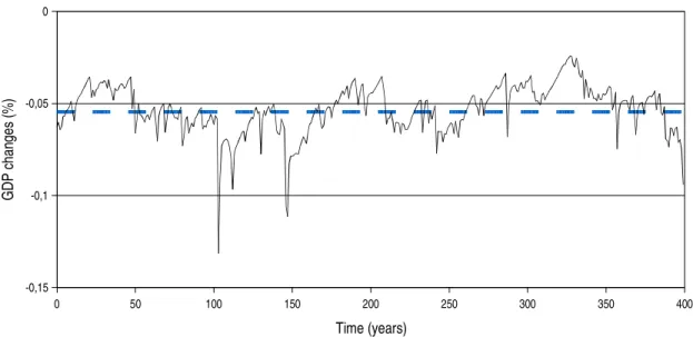 Fig. 7. Production change due to the current LEWE distribution in NEDyM.