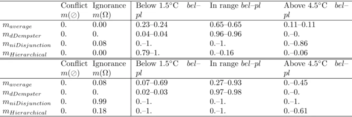 Table 1: The fusion of expert opinion on climate sensitivity. Top table using Bayesian beliefs, bottom table using consonant beliefs.