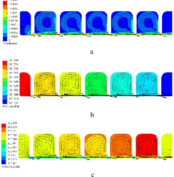 Fig. 1 Changes in the physical parameters of gas labyrinth  seals: a – speed,  m/s; b  - pressure, Pa; c -  tempera-ture, K 
