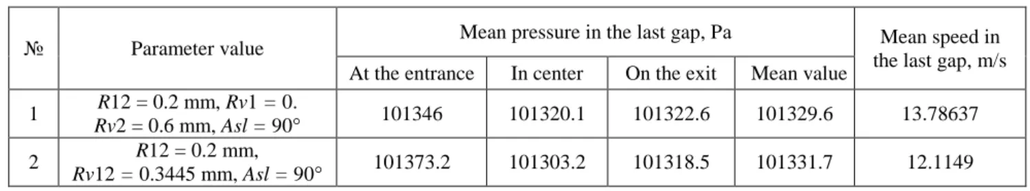 Table 2  The dependence of the average pressure and velocity in the last gap on the geometric parameters labyrinth seal 