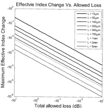 Figure  6:  (a)  The  maximum  carrier concentration  that  can  be  present  for  a  given loss and  100%  mode  confinement