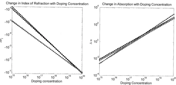 Figure  9:  Comparison  of change  in  index  and  absorption  with  carrier  concentration  at  k=1550  nm as  given  by  the accepted  forms  of  Sorefs  equations  (circles)  and  the  program  from  E.Zgraggen,  which  interpolates  from  Sorefs graphs