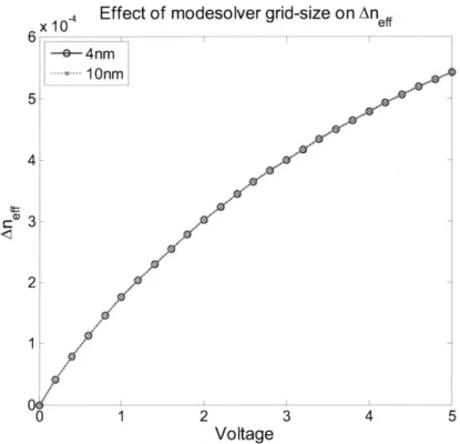 Figure  10:  Below  10  nm  x  10  nm  grid  squares,  x-  and  y-direction  step  size  of the  grid  input  into  MMS  has  little impact  on  results