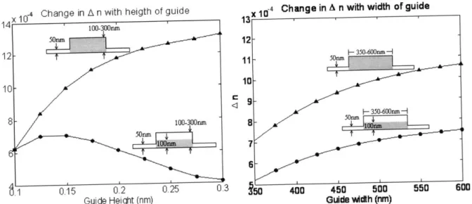 Figure 12  (a)  Change  in effective  index  (from  the  plain, unperturbed  silicon  waveguide  case)  with height  when an index  perturbation  equivalent  to  the  injection  of  5x 1017  holes  is  applied  across  the  bottom  100  nm  of  the wavegui