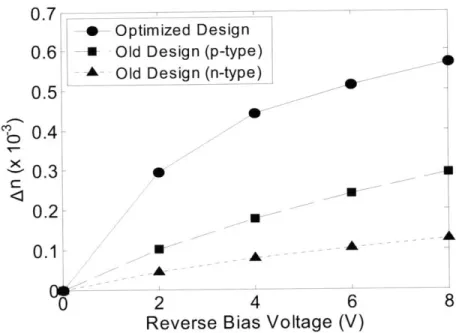 Figure  18:  Simulation  results  comparing  the  old  and  new  modulator  design  sensitivity  in  reverse  biased operation