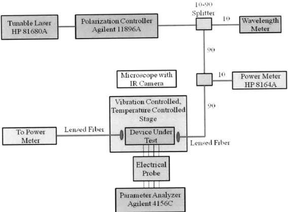 Figure 20:  Diagram of modulator  test set-up.