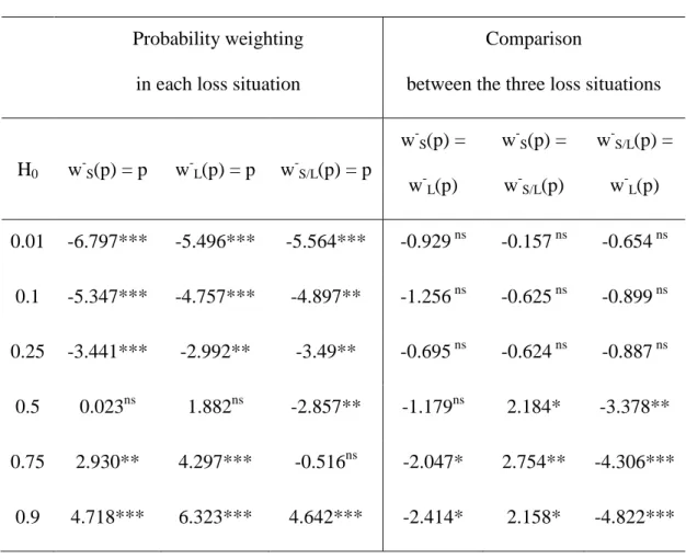 Table 1. Probability Weighting on Individual Data (Two-Tailed Paired t 29 -Tests) 