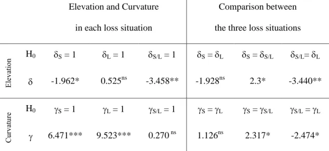 Table 2. Elevation and Curvature on Individual Data (Two-tailed Paired t 29 -Tests) 