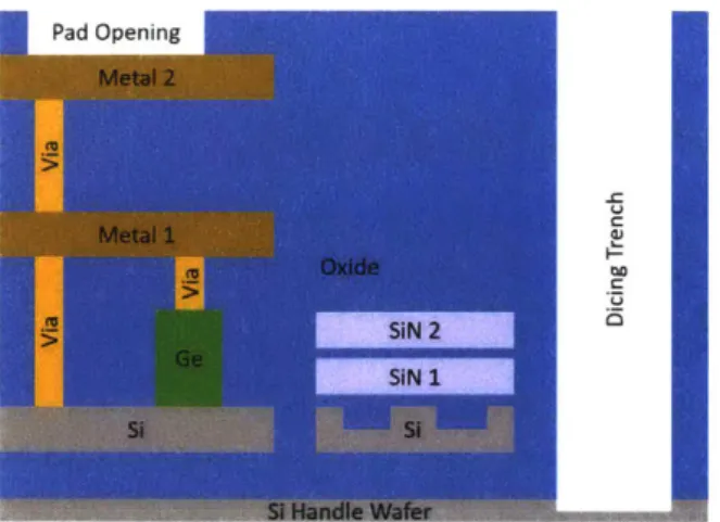 Figure  2-1:  Layers  available  for  use  in  this  silicon  photonics  process  including  silicon (Si),  silicon  nitride  (SiN),  germanium  (Ge),  routing  metals,  and  vias.