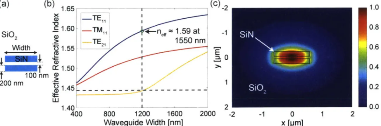 Figure  2-7:  (a)  Illustration  of  a  dual  layer  silicon  nitride  waveguide  surrounded  by oxide  (SiO 2 )  with  width,  height,  and  gap  indicated