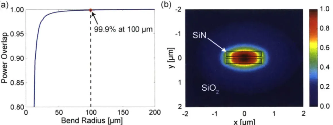 Figure  2-9:  (a)  Power  overlap  between  the  fundamental  TE  mode  in  a  1.2  Pm  wide dual layer  silicon  nitride  waveguide  and the  bend mode  in this same  waveguide  plotted as  a  function  of  bend  radius