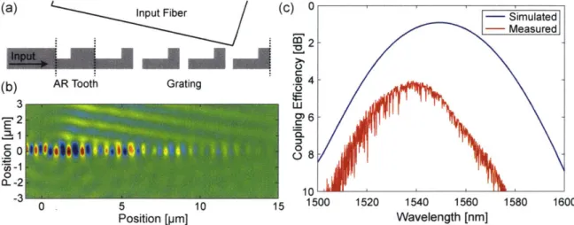 Figure  2-10:  (a)  Not-to-scale  illustration  of the  proposed  grating structure.  (b)  Simu- Simu-lated  electric  field  profile  of the grating coupler