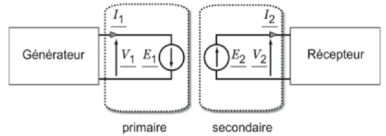 Figure I.1 : Principe de fonctionnement du transformateur  I.2.3.Constitution 