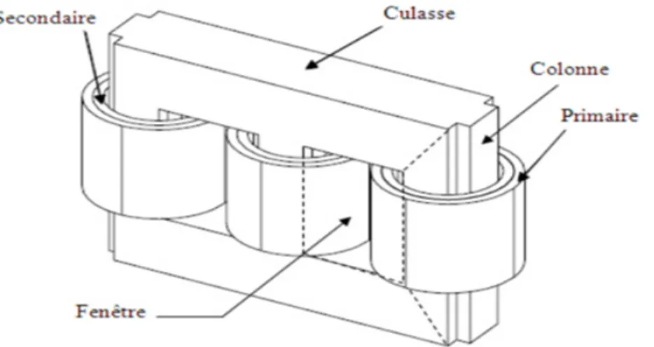Figure .I.3 : Transformateur à colonnes  I.2.5.1.1. Transformateur cuirassé 
