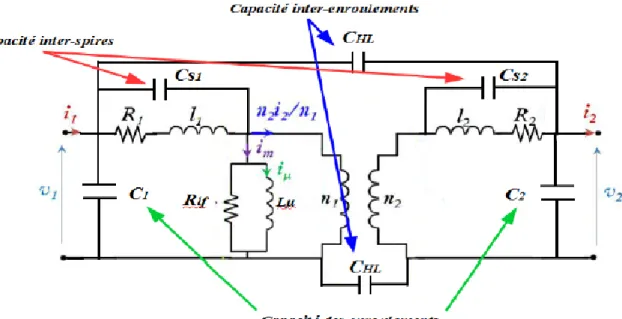 Figure III.1: Modèle de base à l’interprétation des principaux phénomènes visible par  balayage de fréquence