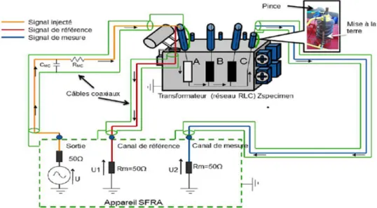 Figure III.12: Montage de mesure pour un enroulement HT d’un transformateur  [Source Omicron FR Analyser] 
