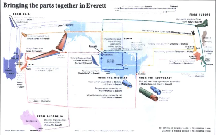 Figure  11.  Globally distributed  production  of the  Boeing  787  [23].