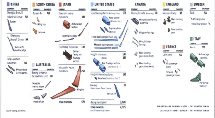 Figure  12.  The  globally distributed  design  team  of the  Boeing  787  [23].