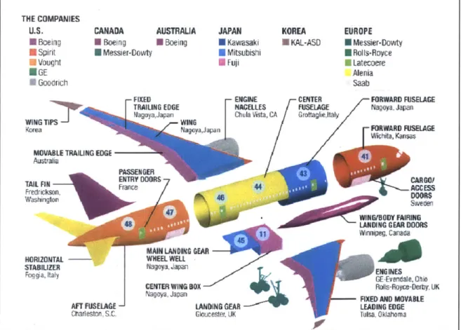 Figure  13.  Risk  Sharing  Partners  of the  Boeing  787  [25].