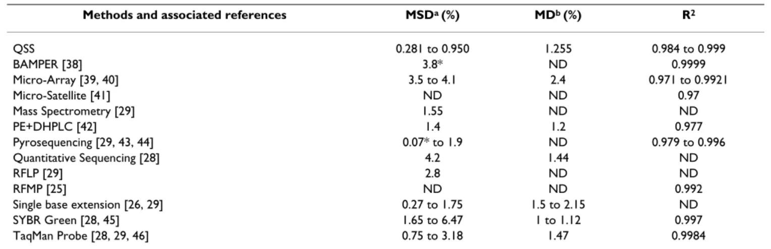 Table 8: Compared performance of QSS and other available methods