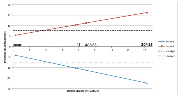 Figure 17 – Dispersion IMAD Sensitivity to Optical Assembly CTE under Lateral Gradient, -0.1 ppM/°C Optical Bench 