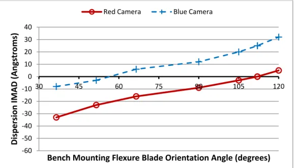 Figure 19 – Image Motion due to 10 mbar Pressure Variation vs. Spectrograph Mounting Flexure Orientation 