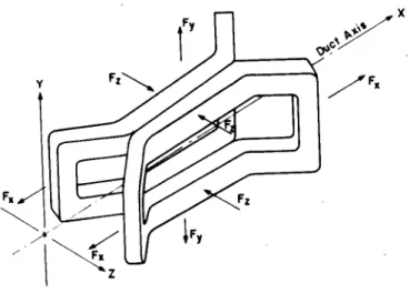 Figure  4  Force  Vectors  in  an MHD  Magnet  System