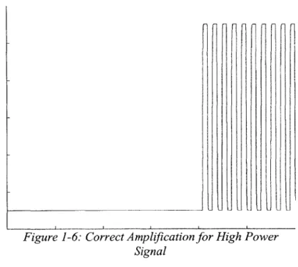 Figure 1-6:  Correct Amplification for High Power Signal