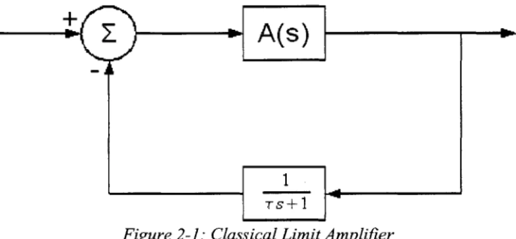 Figure 2-1: Classical Limit Amplifier