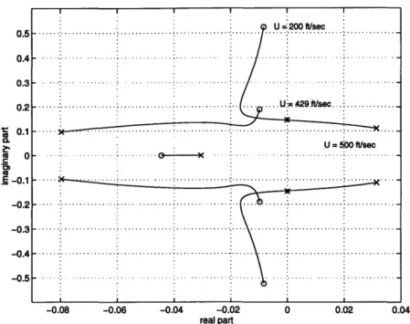 Figure  2-2:  Root  locus of the  flexible  aircraft  with  respect  to  air  speed.