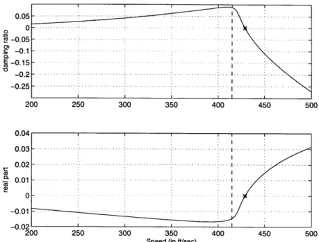 Figure  2-3:  Evolution  of the  damping  ratio  and  the  real  part  of  the  torsion  mode  of the  aircraft  with  respect  to  air  speed.