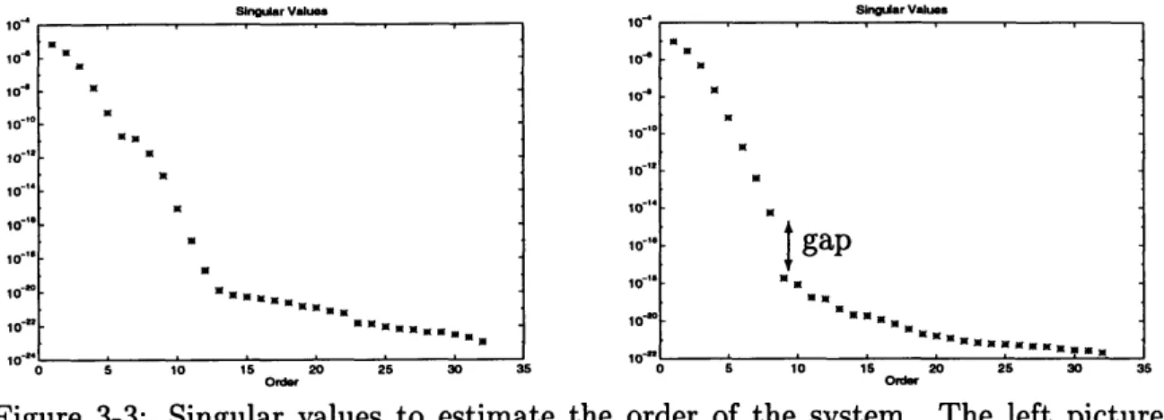Figure  3-3:  Singular  values  to  estimate  the  order  of  the  system.  The  left  picture happens  when  concatenating  the  data,  the  right  one  is  with  the  new  scheme.